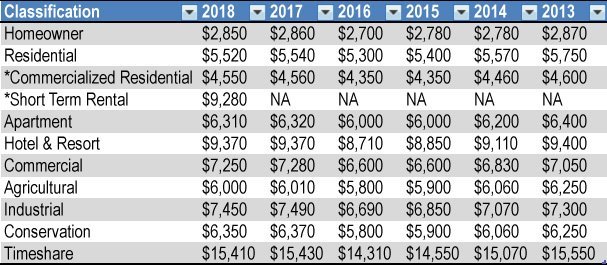 New Maui Property Tax Rates 2018