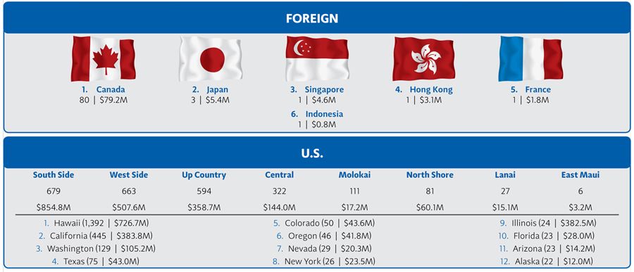 Foreign Buyers Maui Real Estate 2015