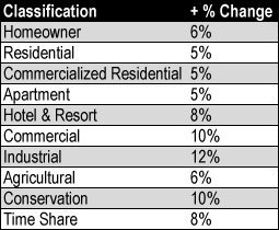 Maui Property Tax Rate Increases