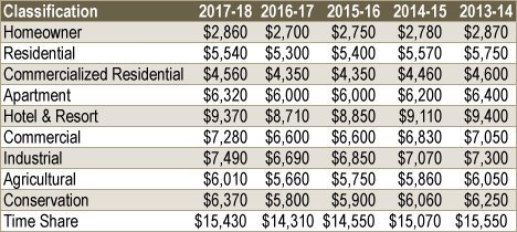 Maui Property Tax Rates 2017-2018