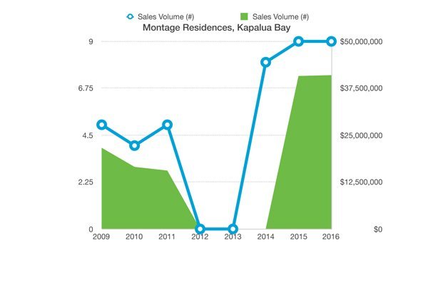 Montage Residences Kapalua Bay Sales 2009-2016