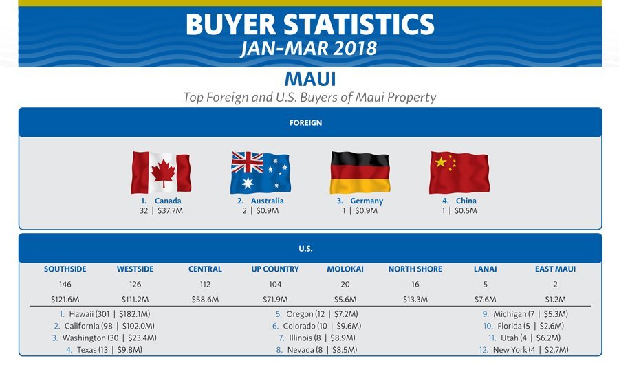 Maui Buyers 2018 Foreign and US