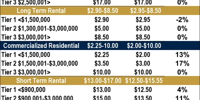 2026 Maui Property Tax Rates: New Rates & Tiers for Maui Property Taxes in 2026-27