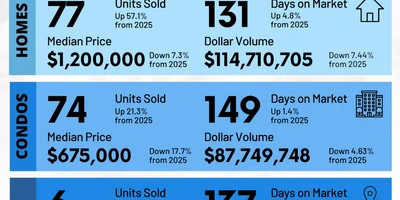 Maui Real Estate Statistics through March 2026