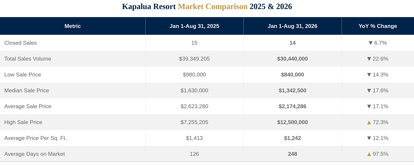 Kapalua Condo Market Update 2026