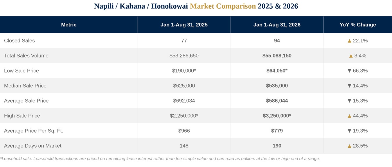 Napili, Kahana, Honokowai Condo Market 2026