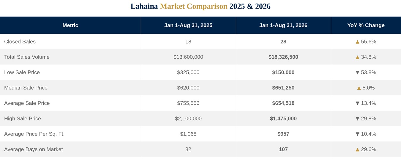 Lahaina Condo Market Update 2026