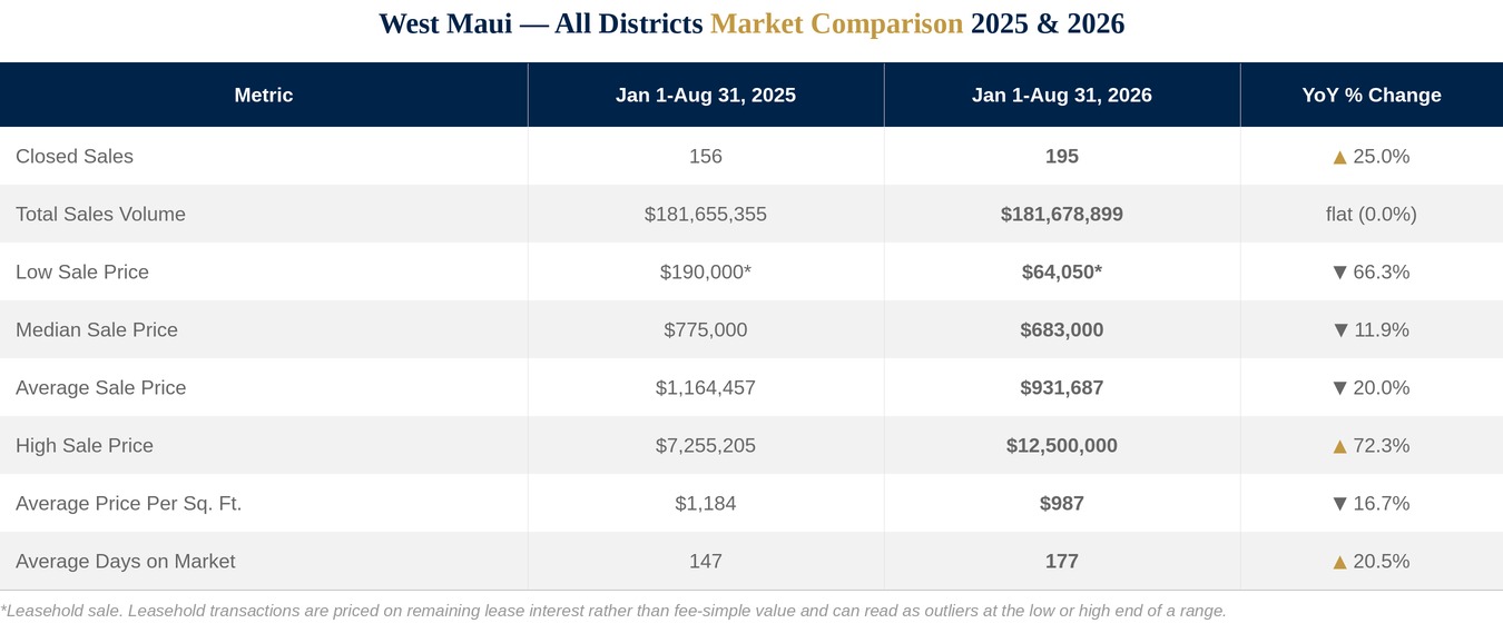 West Maui Condo Market 2025-2026